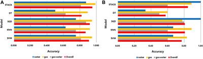 A fluid identification method for caved-fracture reservoirs based on the stacking model